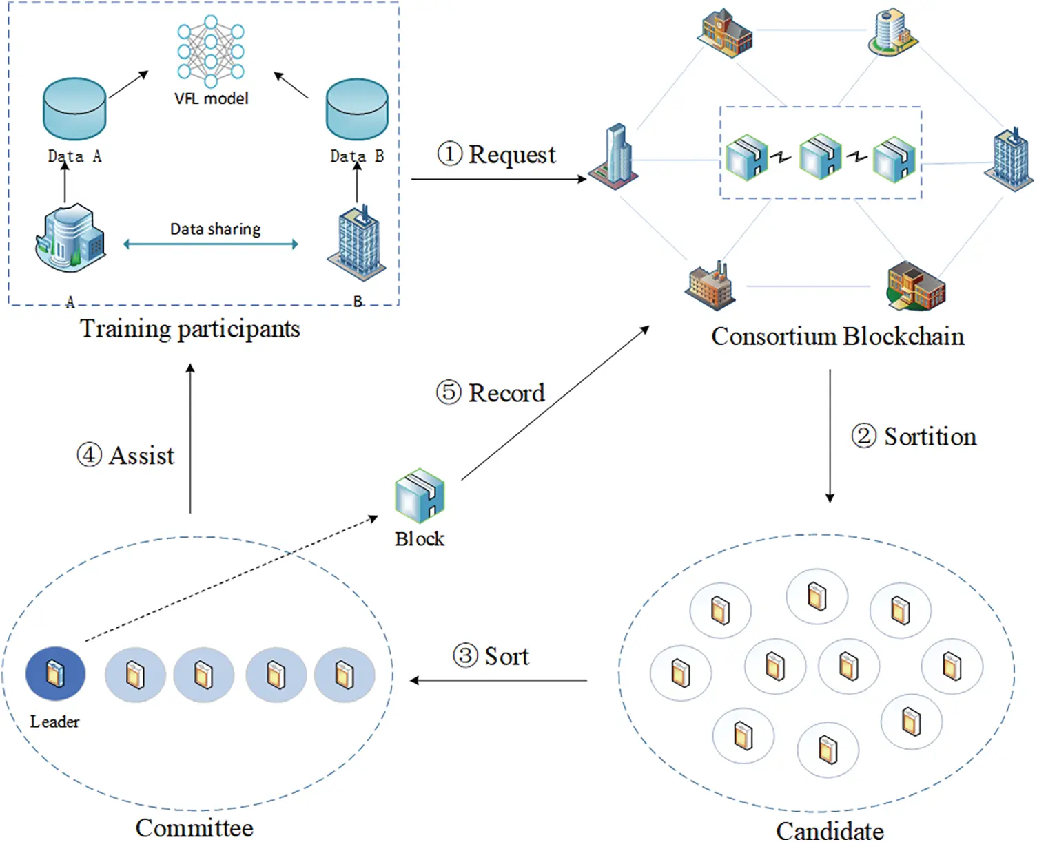 CMES | Free Full-Text | Vertical Federated Learning Based on Consortium ...