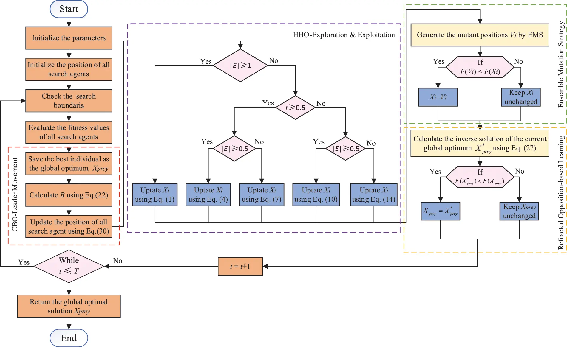 CMES | Free Full-Text | Enhanced Harris Hawks Optimization Integrated ...