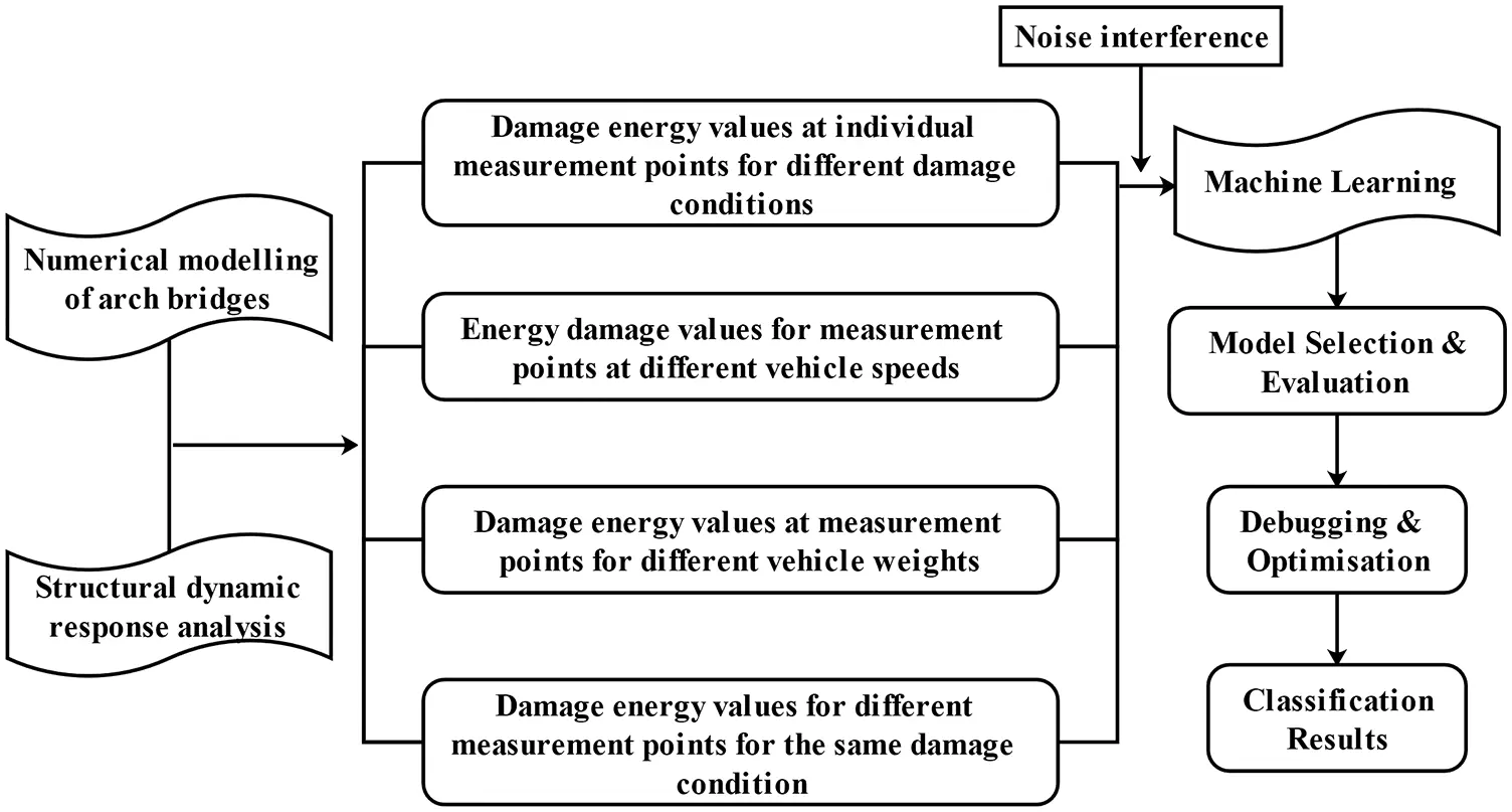 CMES | Free Full-Text | Structural Damage Identification System ...