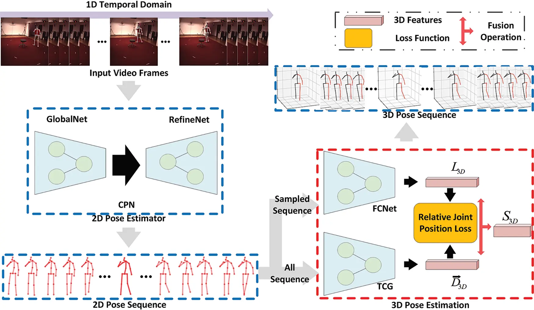 CMES | Free Full-Text | 3D Human Pose Estimation Using Two-Stream ...