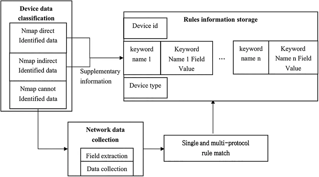 CMES | Free Full-Text | Identifying Industrial Control Equipment Based ...