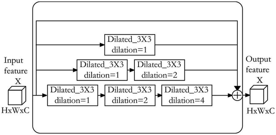 Dilated Convolution Encoder CMES | Free Full-Text | A Novel Detection Method for Pavement Crack ...