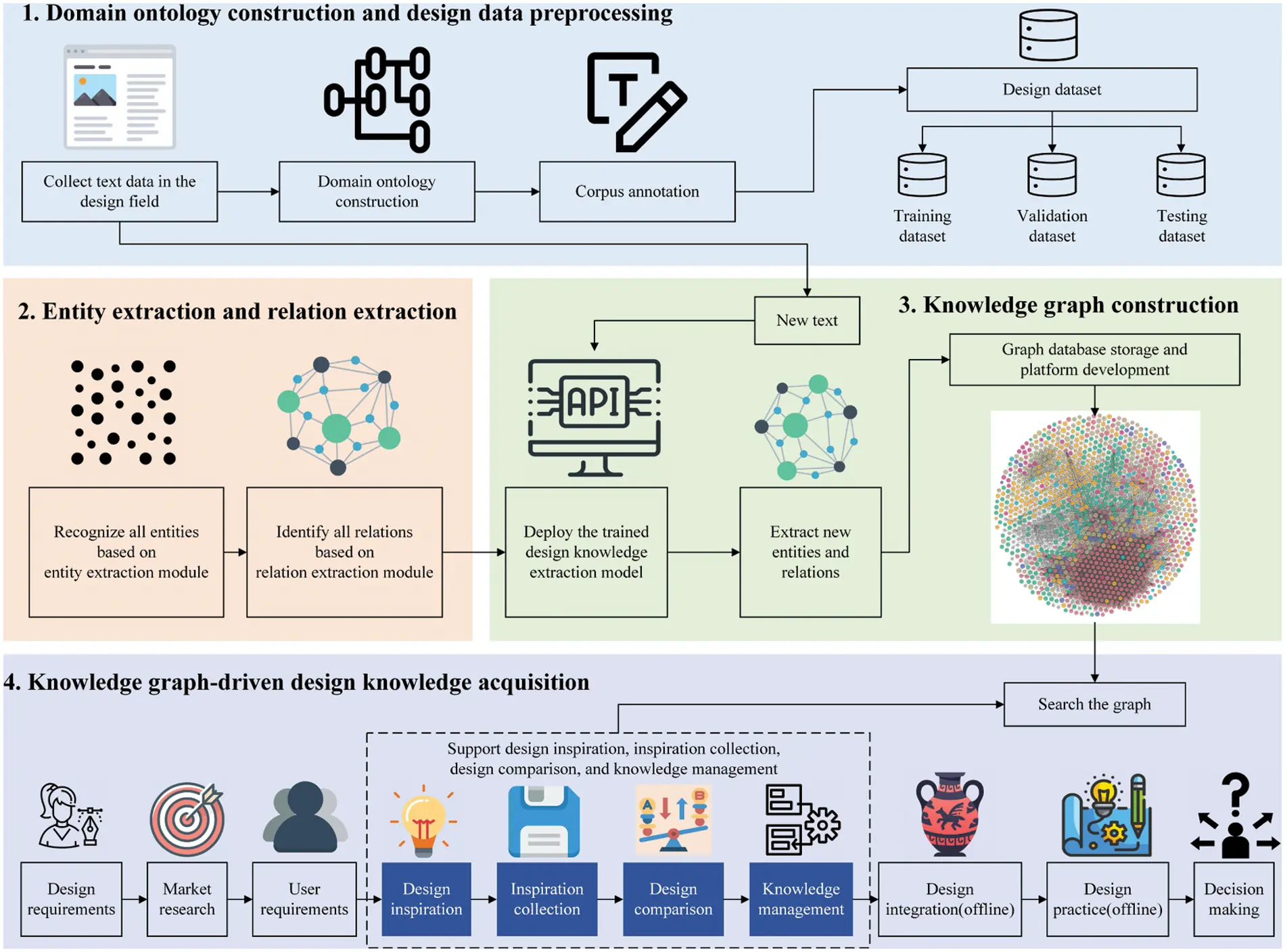 Knowledge Acquisition Visualisation CMES | Free Full-Text | Combining Deep Learning with Knowledge Graph ...