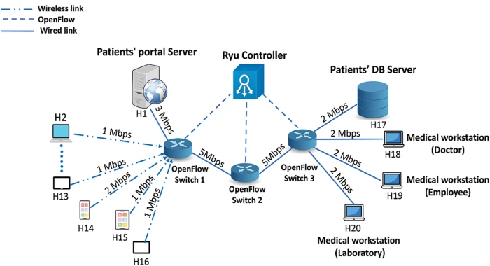 CMES | Free Full-Text | Threshold-Based Software-Defined