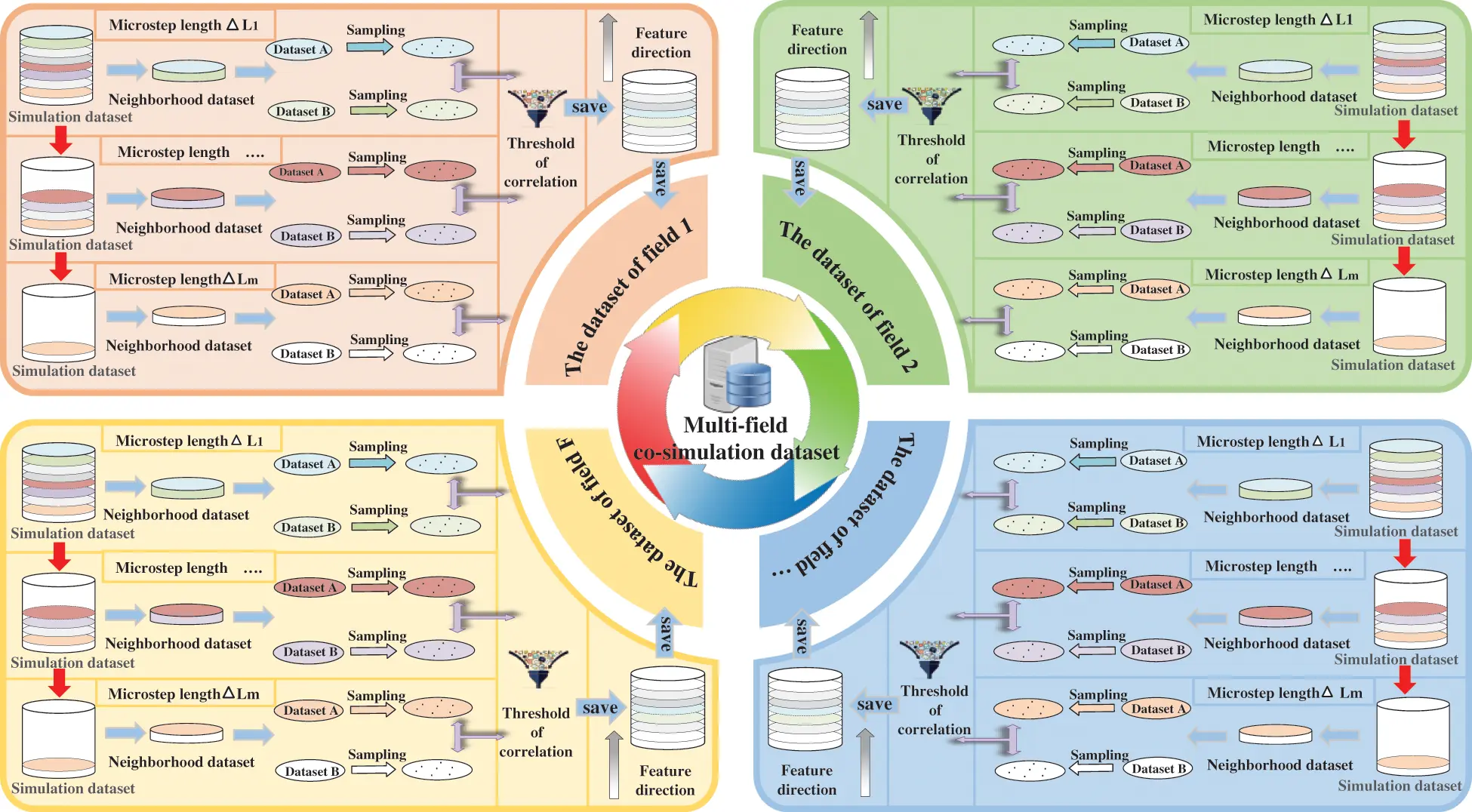CMES | Free Full-Text | Research and Application of a Multi-Field Co ...