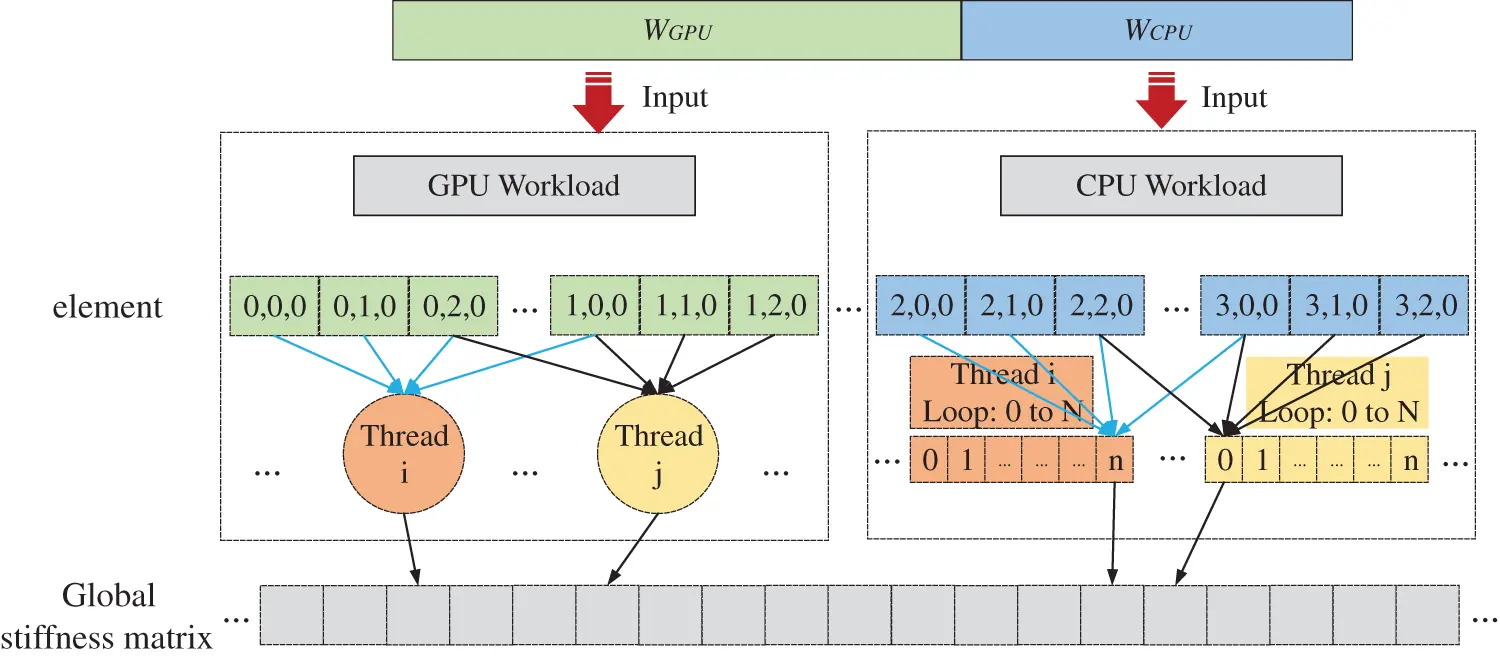 Gpu Heterogeneous Computing CMES | Free Full-Text | A Hybrid Parallel Strategy for Isogeometric ...
