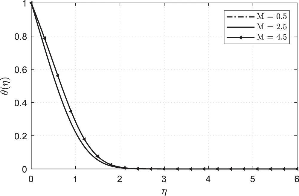 CMES | Free Full-Text | Flow Breakdown of Hybrid Nanofluid on a Rigid ...