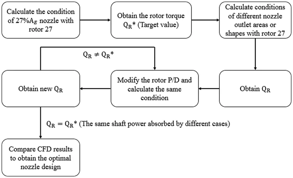 CMES | Free Full-Text | The Optimization Design of the Nozzle Section ...