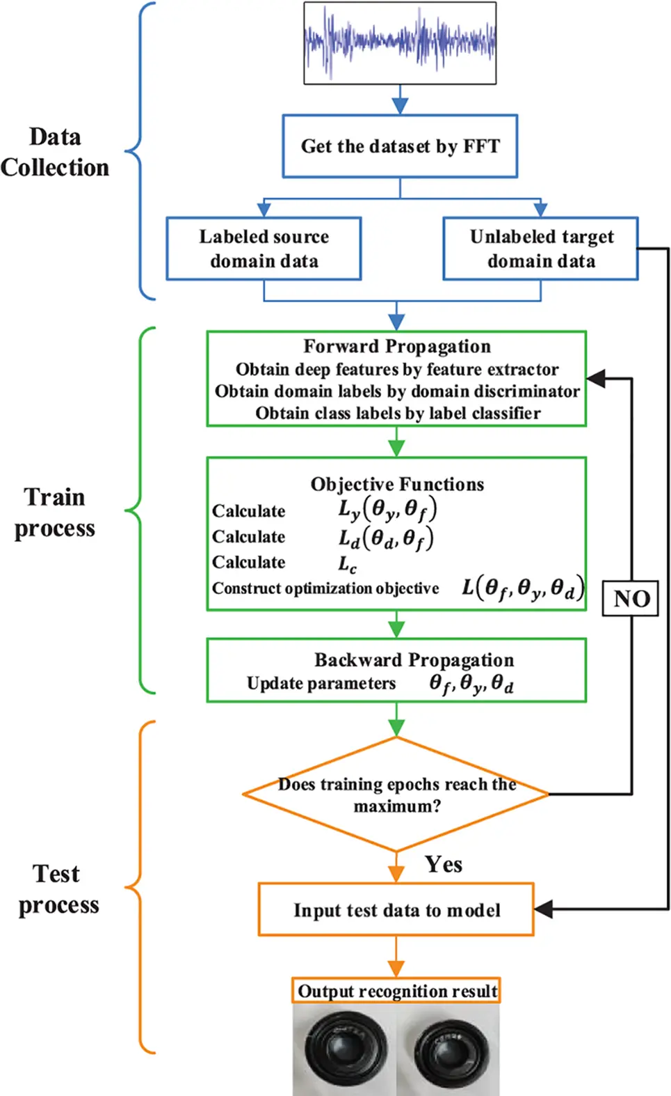 CMES | Free Full-Text | Bearing Fault Diagnosis Based on Deep ...