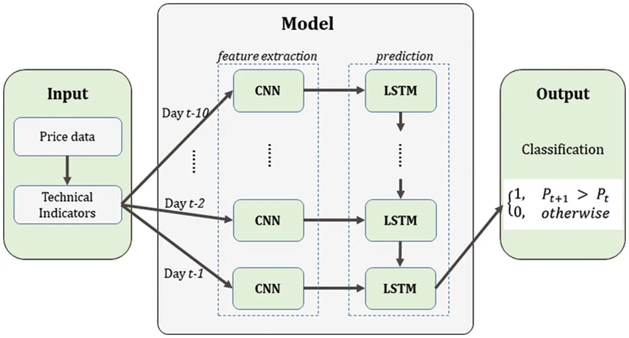 CMES | Free Full-Text | Deep Learning for Financial Time Series ...