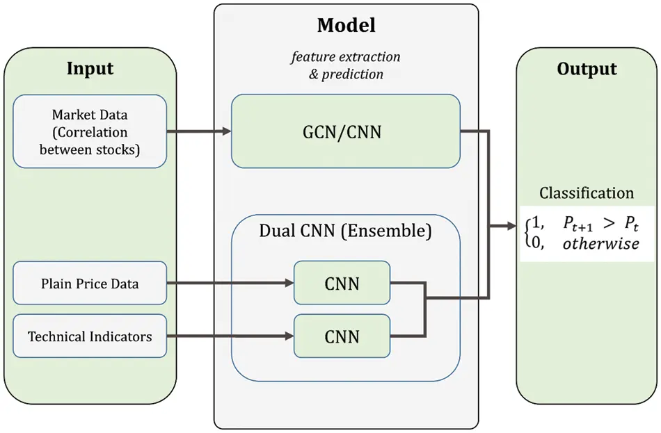 CMES | Free Full-Text | Deep Learning for Financial Time Series ...