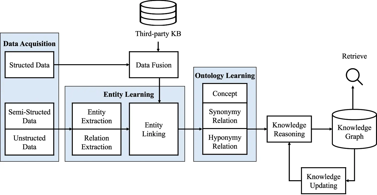 CMES | Free Full-Text | A Survey of Knowledge Graph Construction Using ...