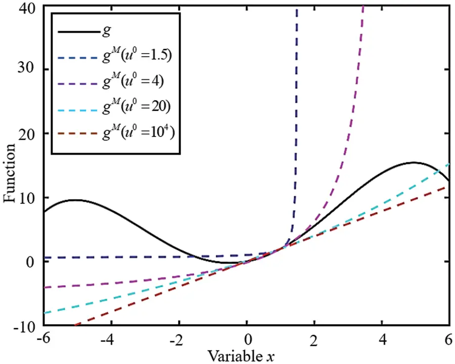 CMES | Free Full-Text | An Overview of Sequential Approximation in ...