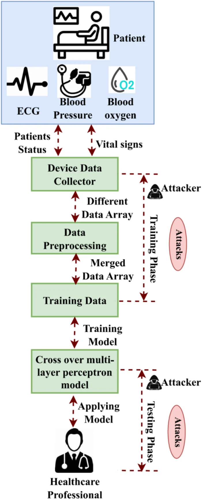 CMES | Free Full-Text | Enhancing Healthcare Data Security and Disease  Detection Using Crossover-Based Multilayer Perceptron in Smart Healthcare  Systems