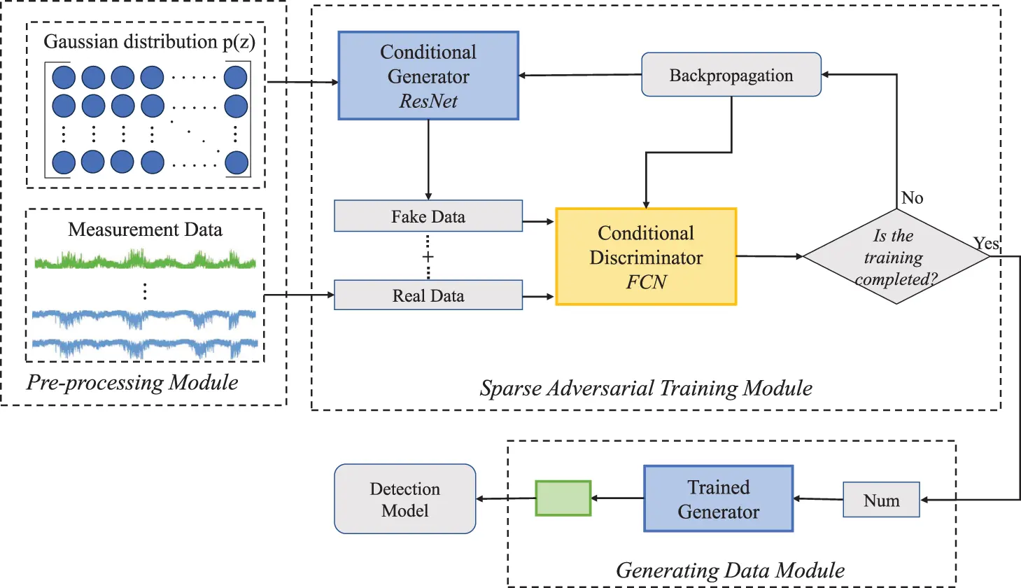 CMES | Free Full-Text | Sparse Adversarial Learning for FDIA Attack ...