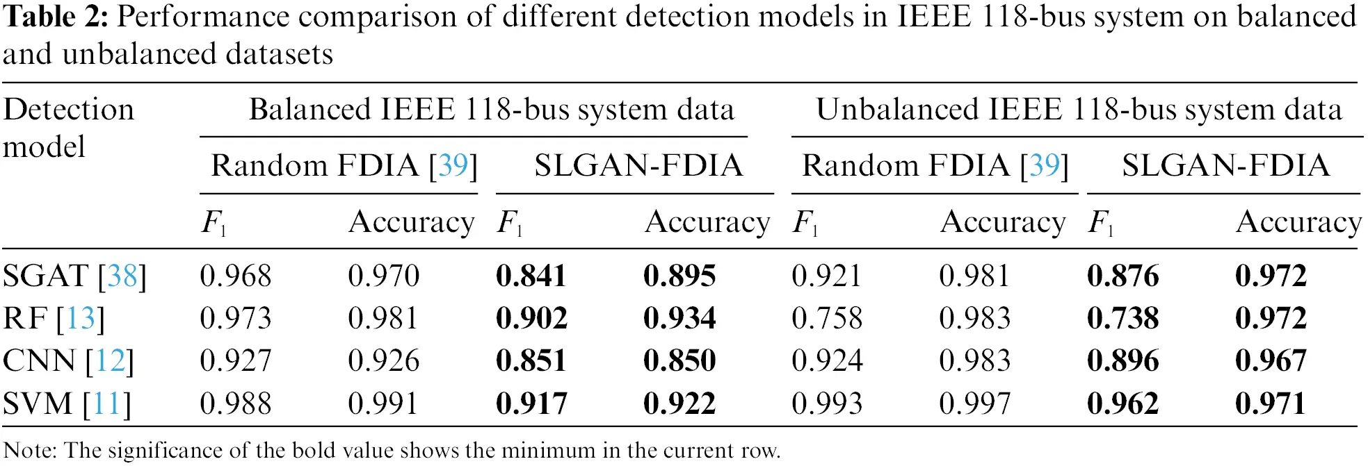 CMES | Free Full-Text | Sparse Adversarial Learning for FDIA Attack ...