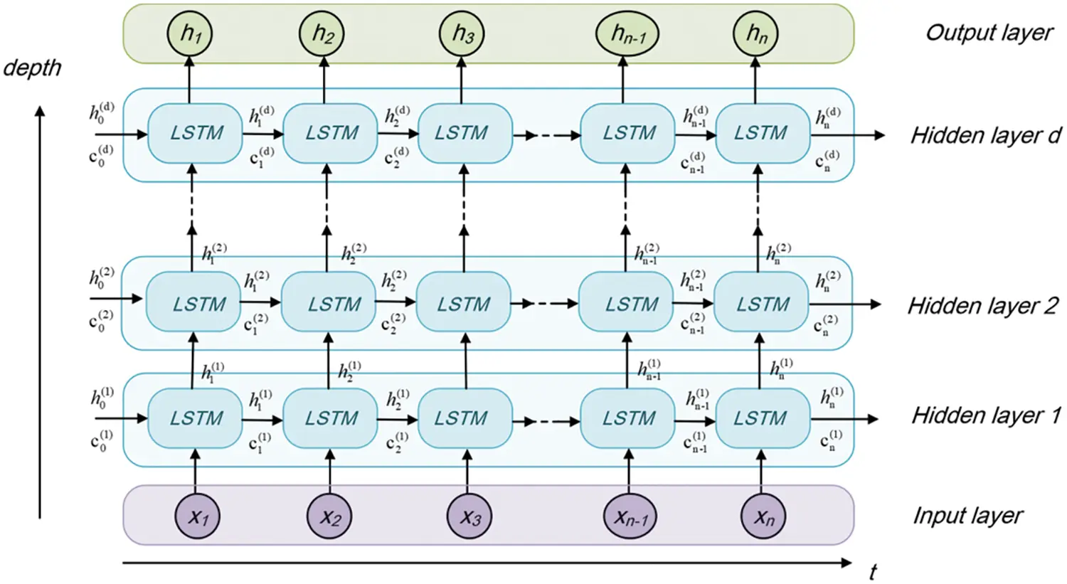 CMES | Free Full-Text | Comparative Analysis of ARIMA and LSTM Model ...