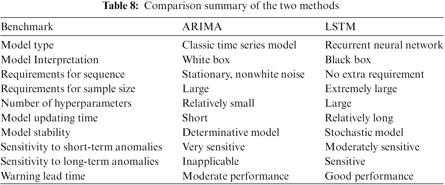 CMES | Free Full-Text | Comparative Analysis of ARIMA and LSTM Model ...
