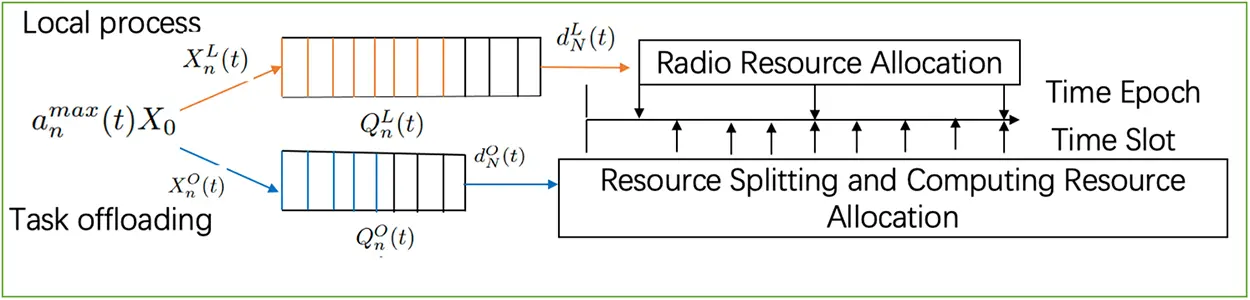 CMES | Free Full-Text | IoT Task Offloading in Edge Computing Using Non ...
