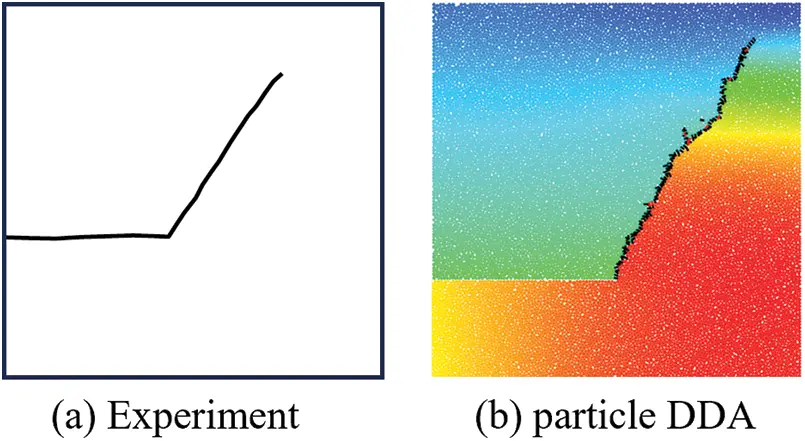 CMES | Free Full-Text | Particle Discontinuous Deformation Analysis of ...