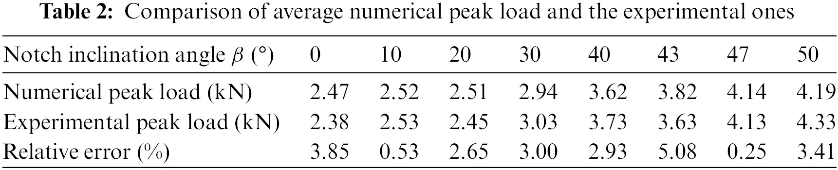 CMES | Free Full-Text | Particle Discontinuous Deformation Analysis of ...