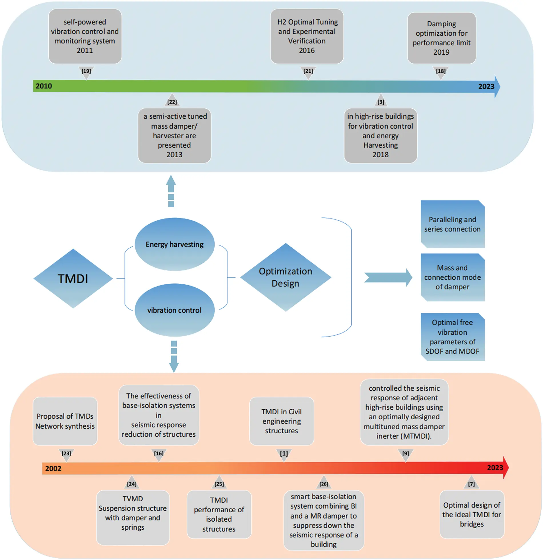 CMES | Free Full-Text | A Review of the Tuned Mass Damper Inerter (TMDI ...
