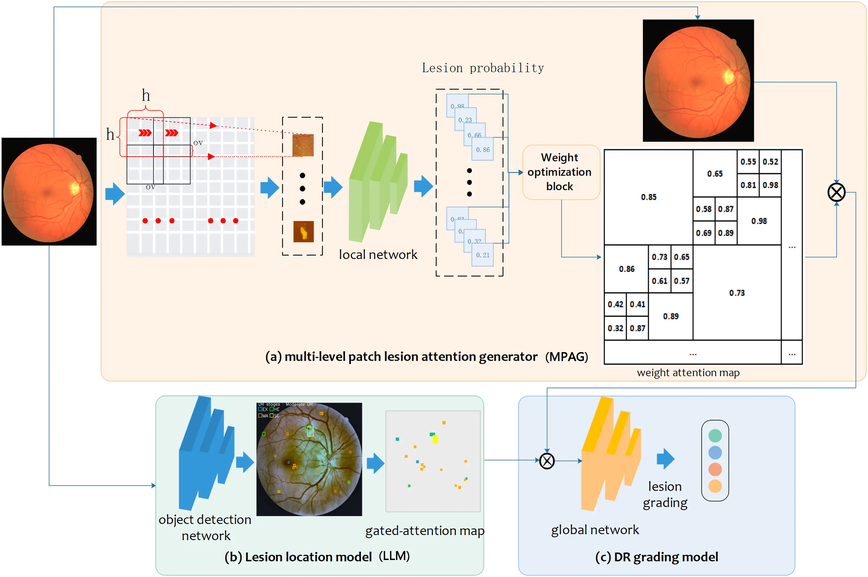CMES | Free Full-Text | Scheme Based on Multi-Level Patch Attention and ...