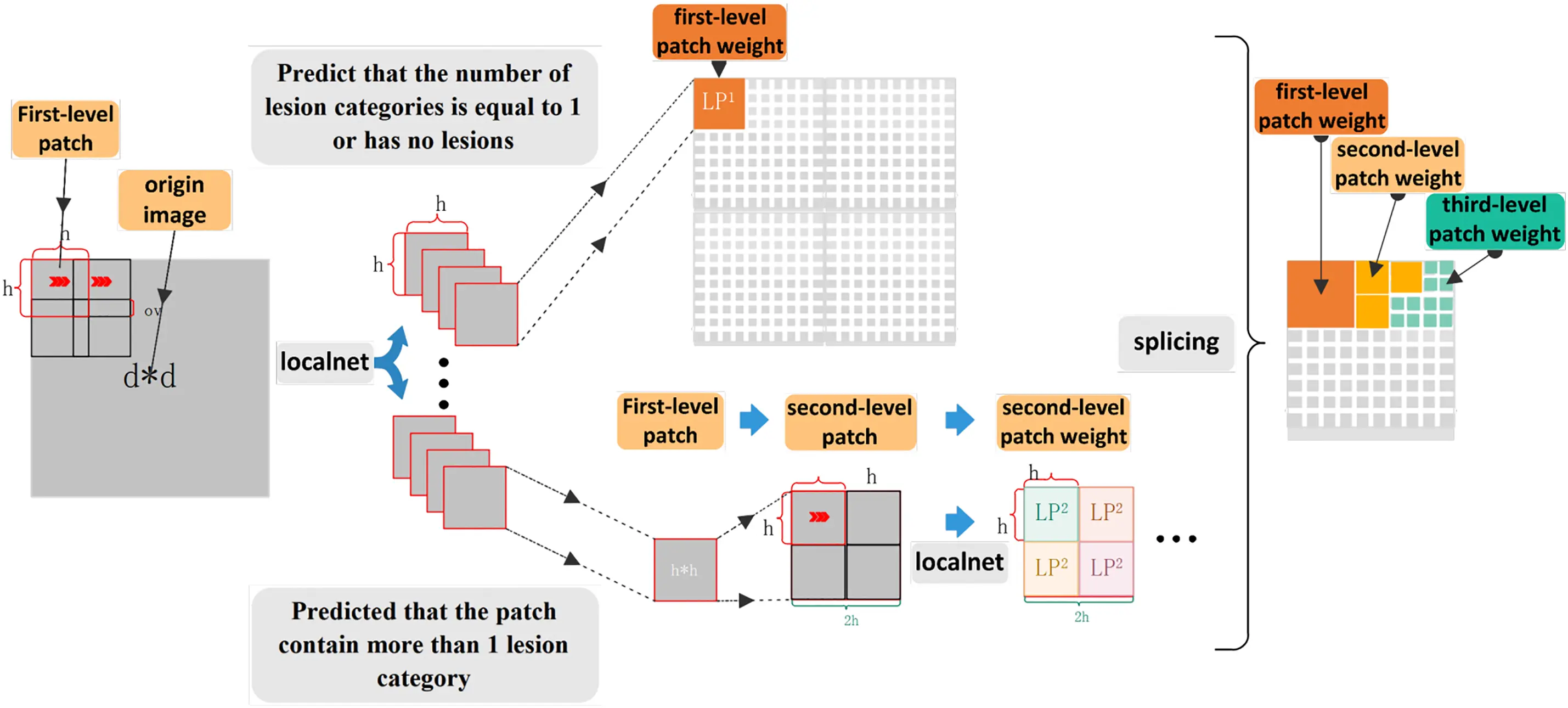 CMES | Free Full-Text | Scheme Based on Multi-Level Patch Attention and ...
