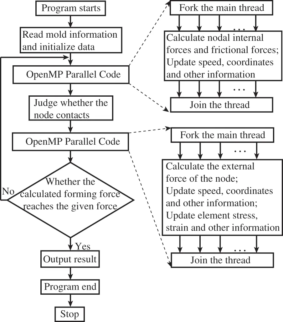 CMES | Free Full-Text | MPI/OpenMP-Based Parallel Solver for Imprint ...