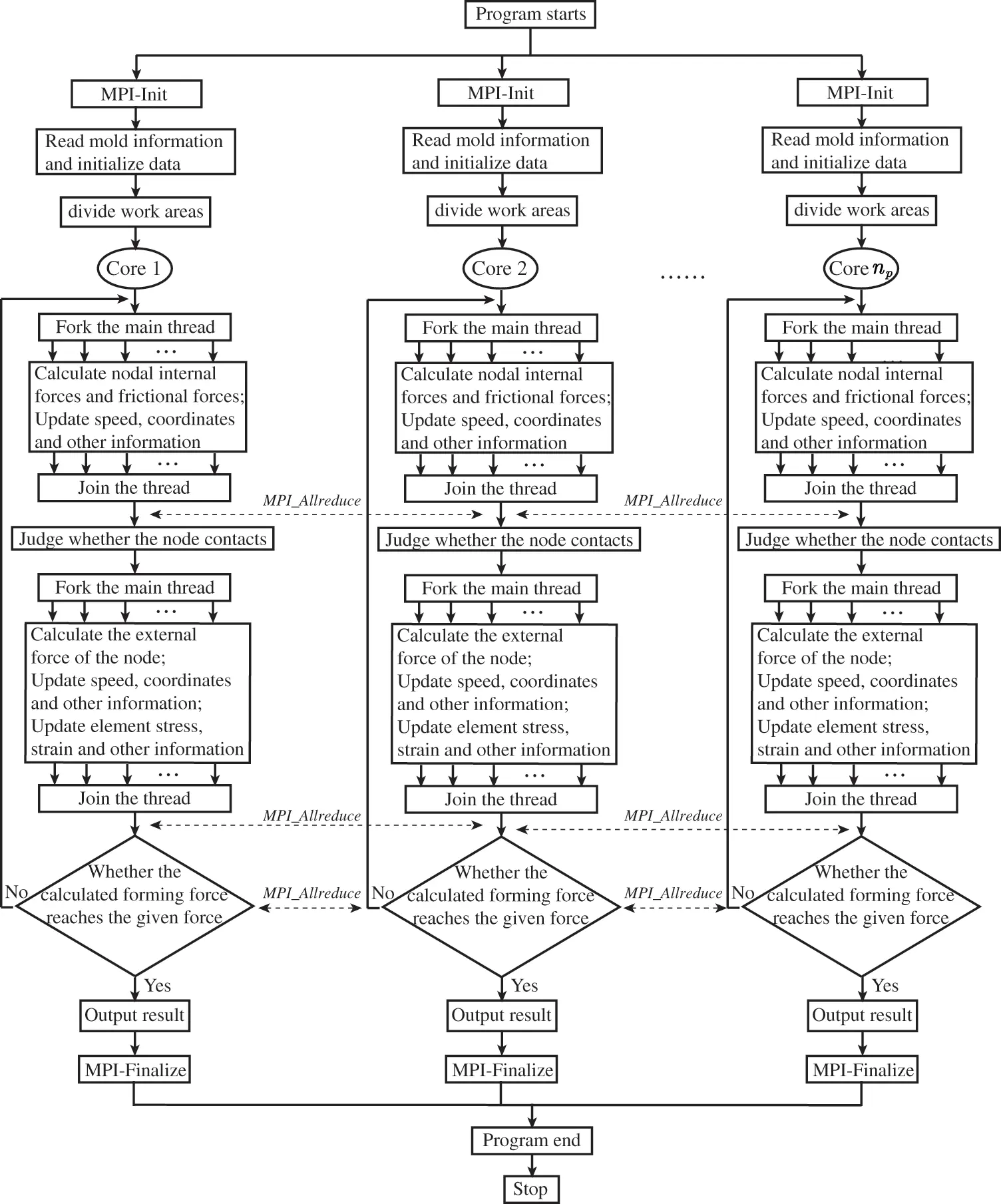 Mpi Parallel Algorithm Flowchart CMES | Free Full-Text | MPI/OpenMP-Based Parallel Solver for Imprint ...