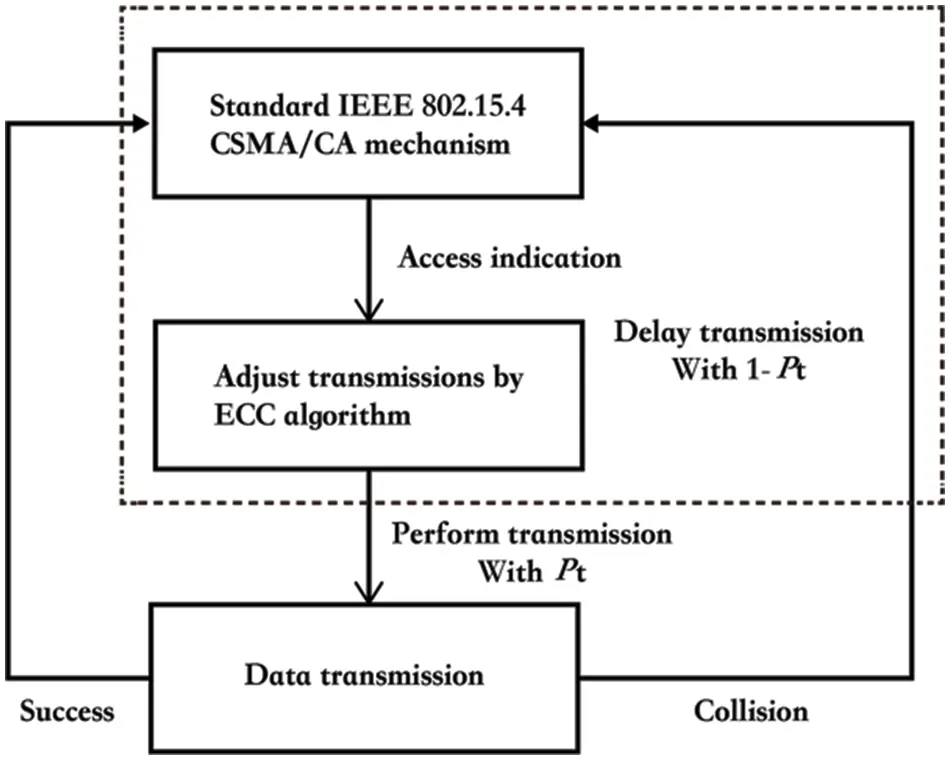 CMES | Free Full-Text | Reliable Data Collection Model and Transmission ...