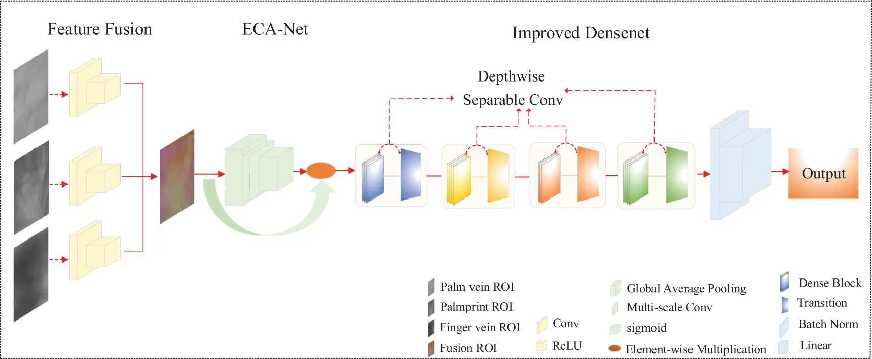 CMES | Free Full-Text | A Hand Features Based Fusion Recognition ...