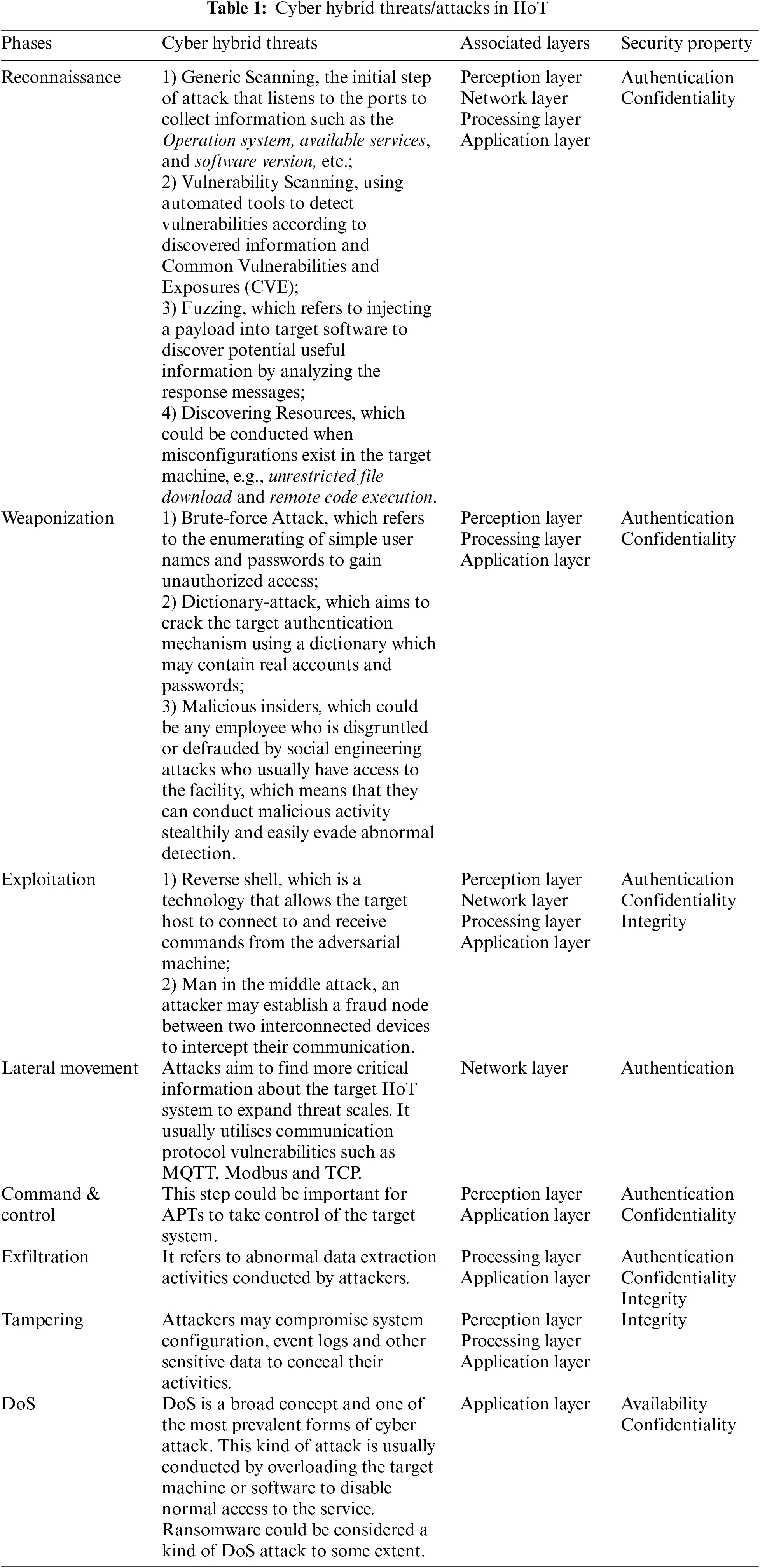 CMES | Free Full-Text | A Review of Hybrid Cyber Threats Modelling and ...