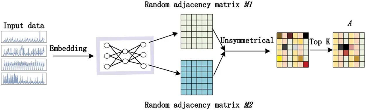 CMES | Free Full-Text | A Novel Graph Structure Learning Based Semi ...