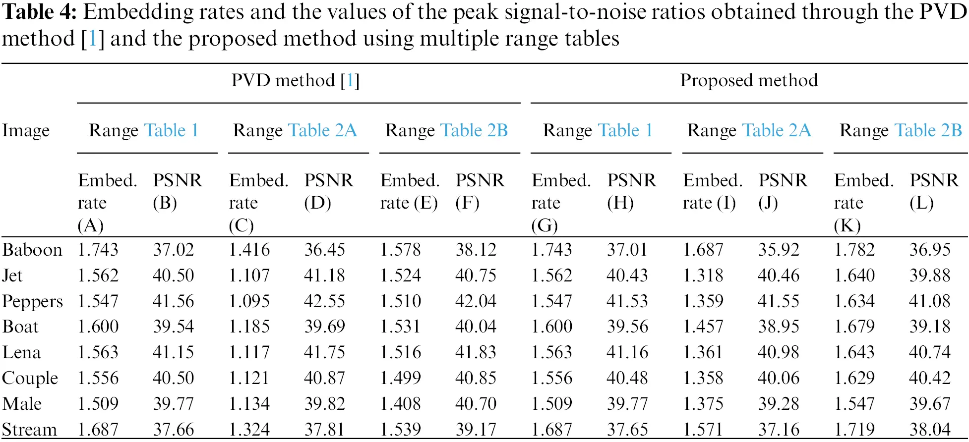 CMES | Free Full-Text | Image Steganography by Pixel-Value Differencing ...