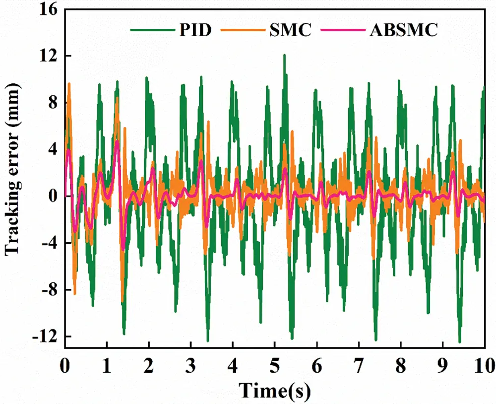 CMES | Free Full-Text | Precision Motion Control of Hydraulic Actuator ...