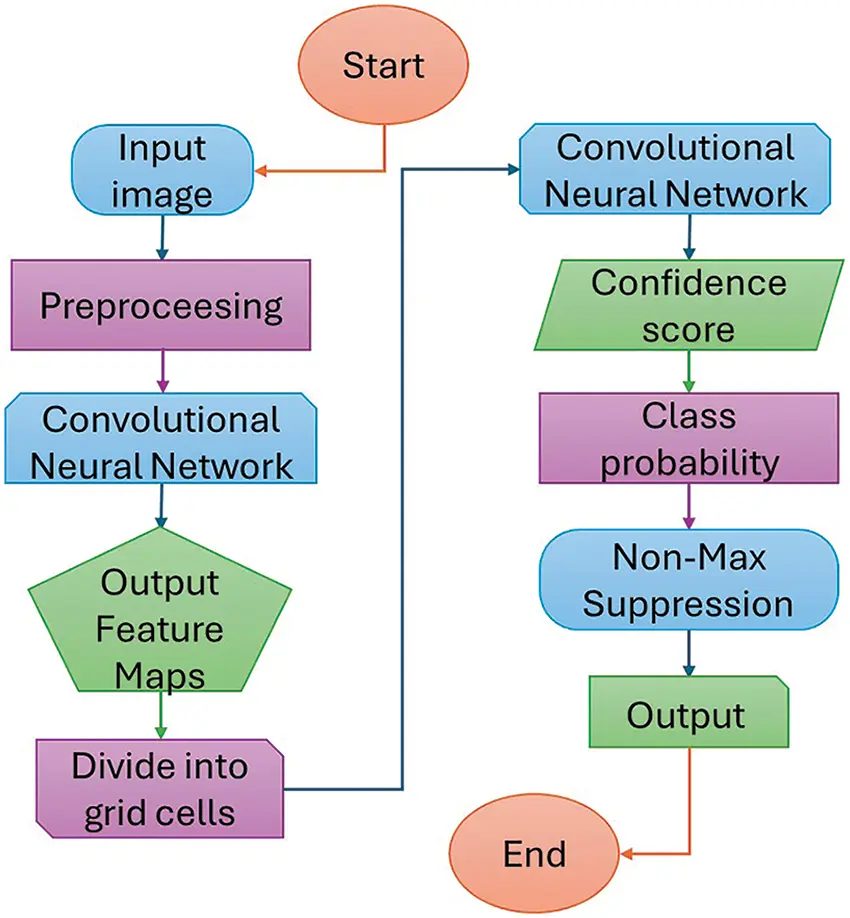 CMES | Free Full-Text | Analyzing Real-Time Object Detection with YOLO ...