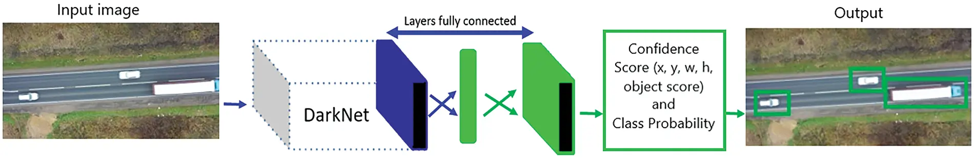 CMES | Free Full-Text | Analyzing Real-Time Object Detection with YOLO ...