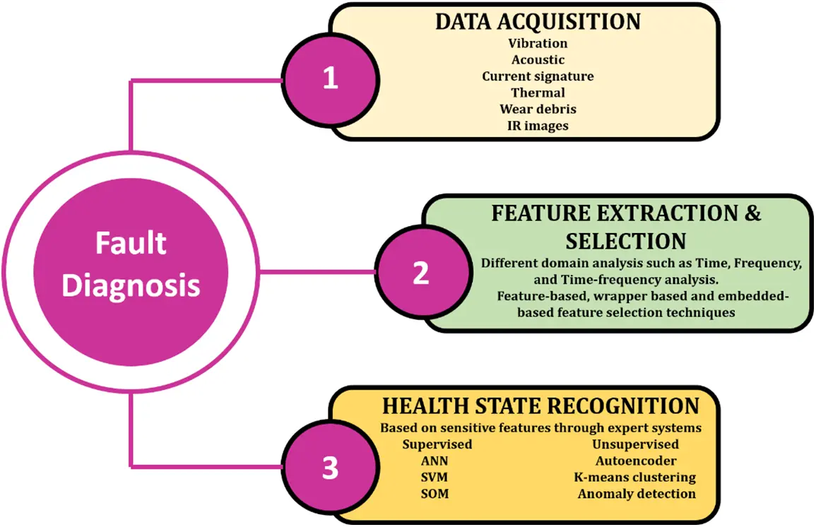 Detection Cause Example CMES | Free Full-Text | Analysing Recent Breakthroughs in Fault ...