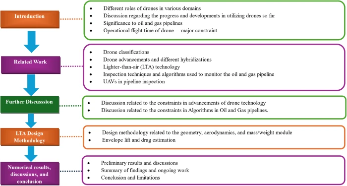 CMES | Free Full-Text | Significant Advancements in UAV ...