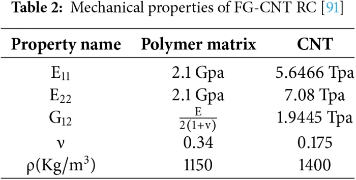CMES | Free Full-Text | Plates, Beams and Shells Reinforced