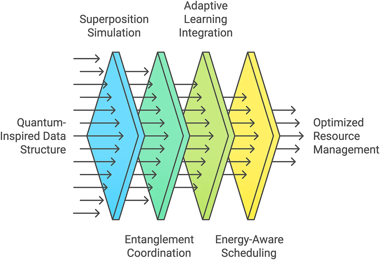 CMES | Free Full-Text | Quantum Inspired Adaptive Resource Management ...
