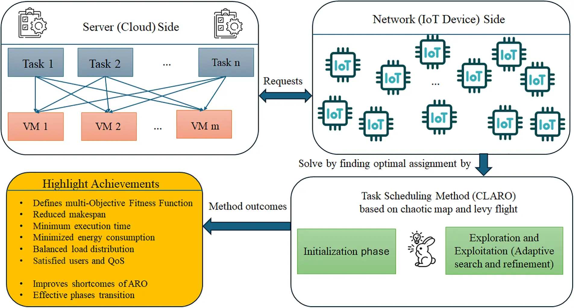 CMES | Free Full-Text | A Bioinspired Method for Optimal Task ...