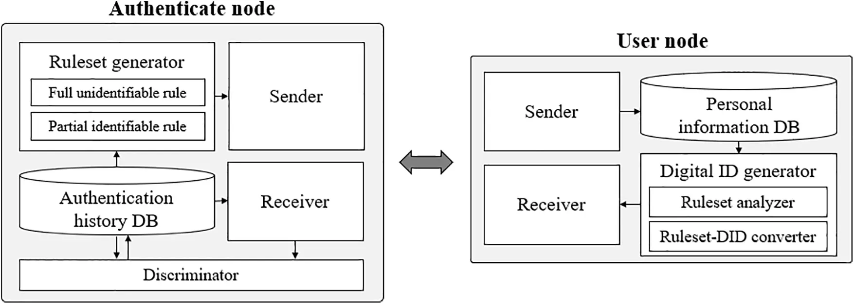 CMES | Free Full-Text | Software Defined Range-Proof Authentication ...