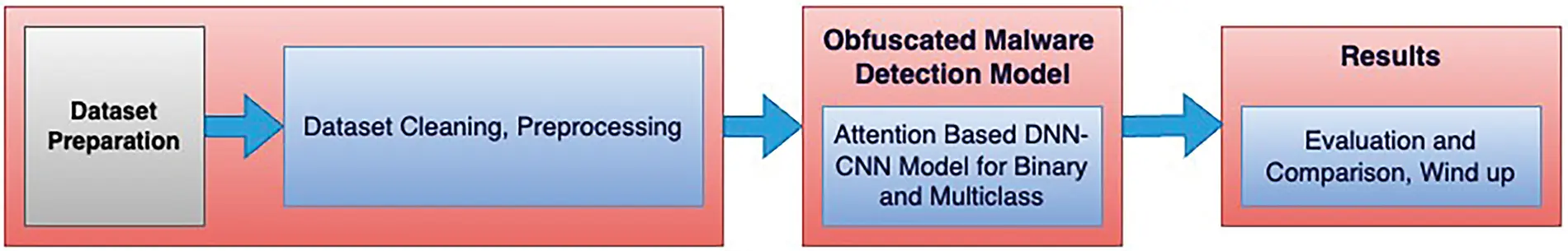 CMES | Free Full-Text | MAD-ANET: Malware Detection Using Attention ...