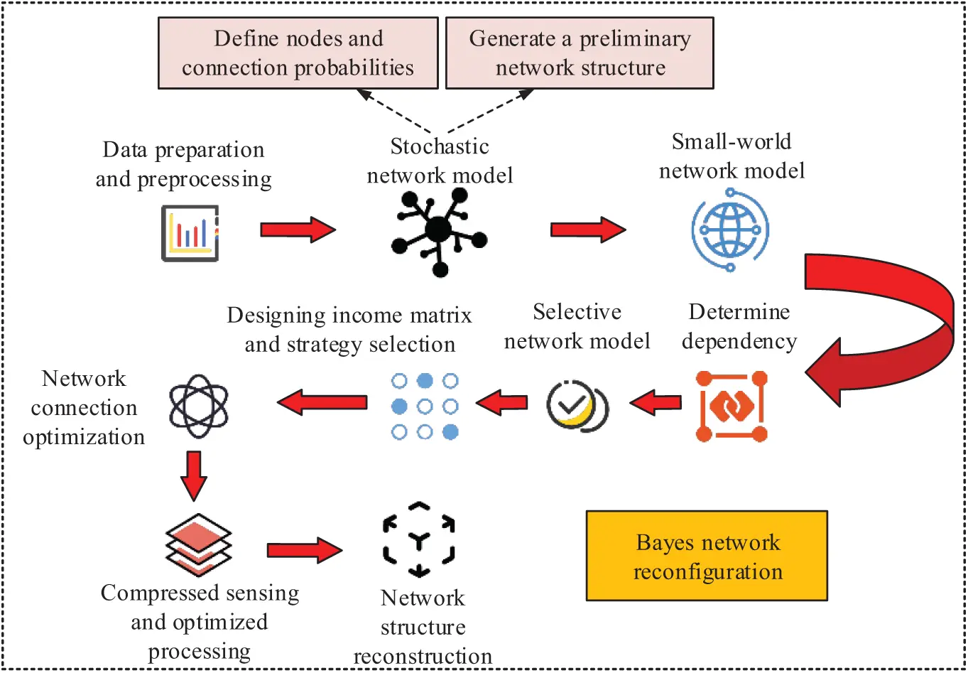 CMES | Free Full-Text | Bayesian Network Reconstruction and Iterative ...