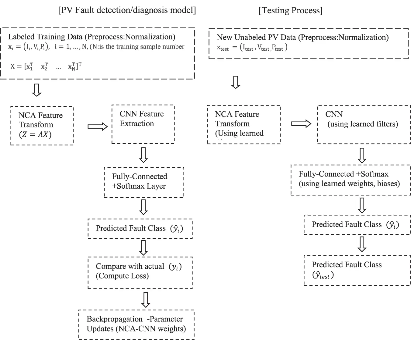 CMES | Free Full-Text | Enhanced Fault Detection and Diagnosis in ...
