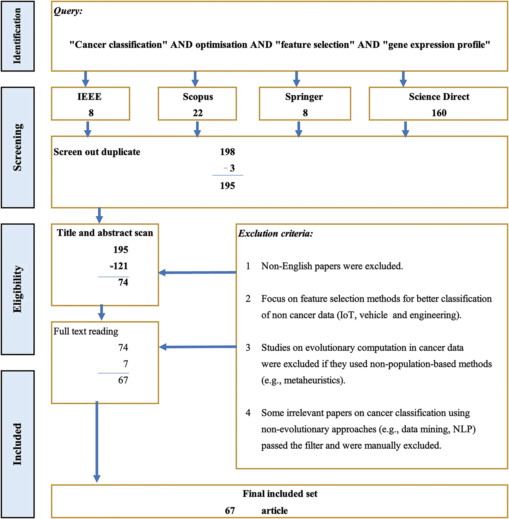 CMES | Free Full-Text | Feature Selection Optimisation for Cancer ...