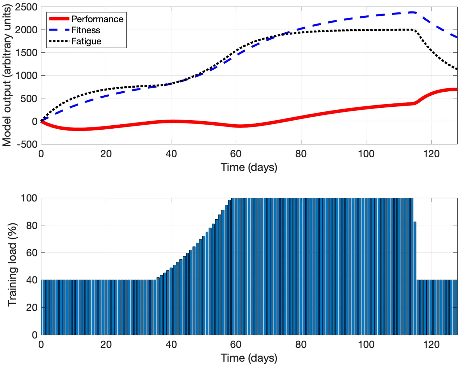 Optimum Performance Training Method Model CMES | Free Full-Text | Feasibility of Using Optimal Control Theory and ...