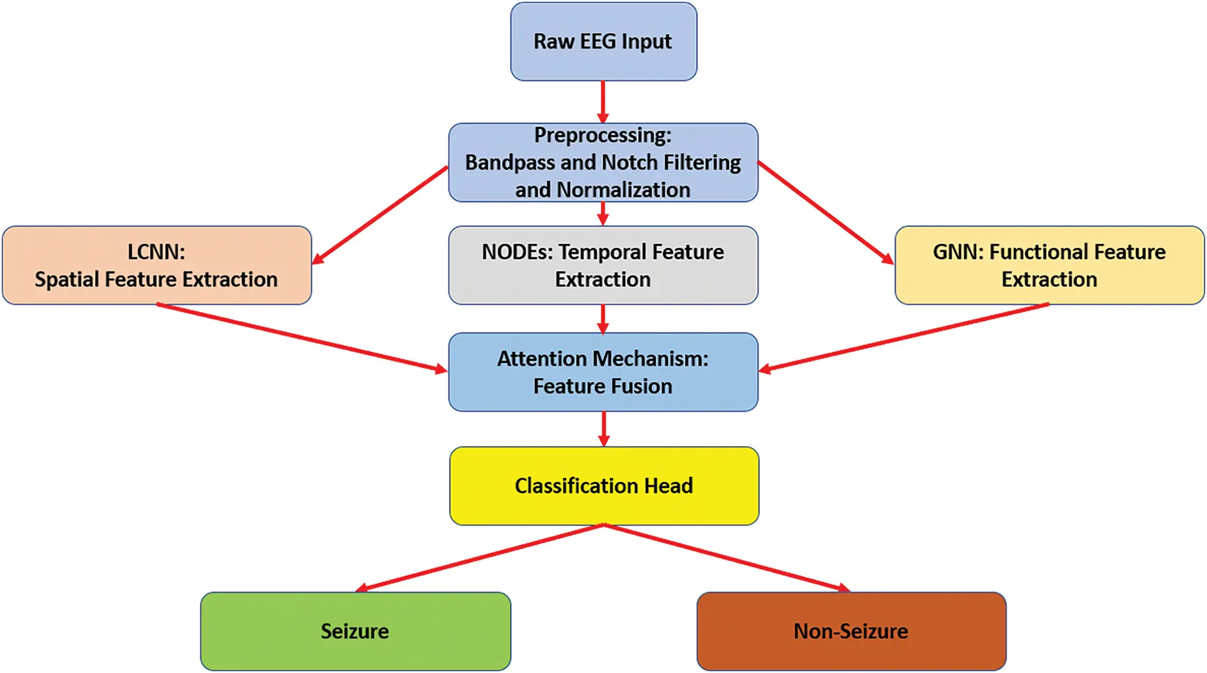 CMES | Free Full-Text | A Neural ODE-Enhanced Deep Learning Framework ...